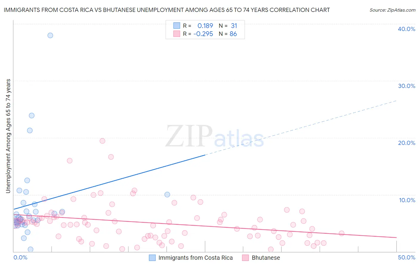 Immigrants from Costa Rica vs Bhutanese Unemployment Among Ages 65 to 74 years