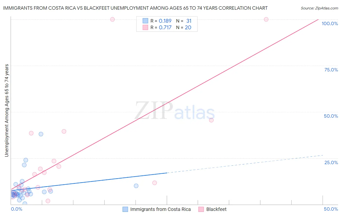 Immigrants from Costa Rica vs Blackfeet Unemployment Among Ages 65 to 74 years