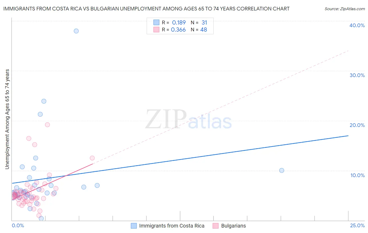 Immigrants from Costa Rica vs Bulgarian Unemployment Among Ages 65 to 74 years