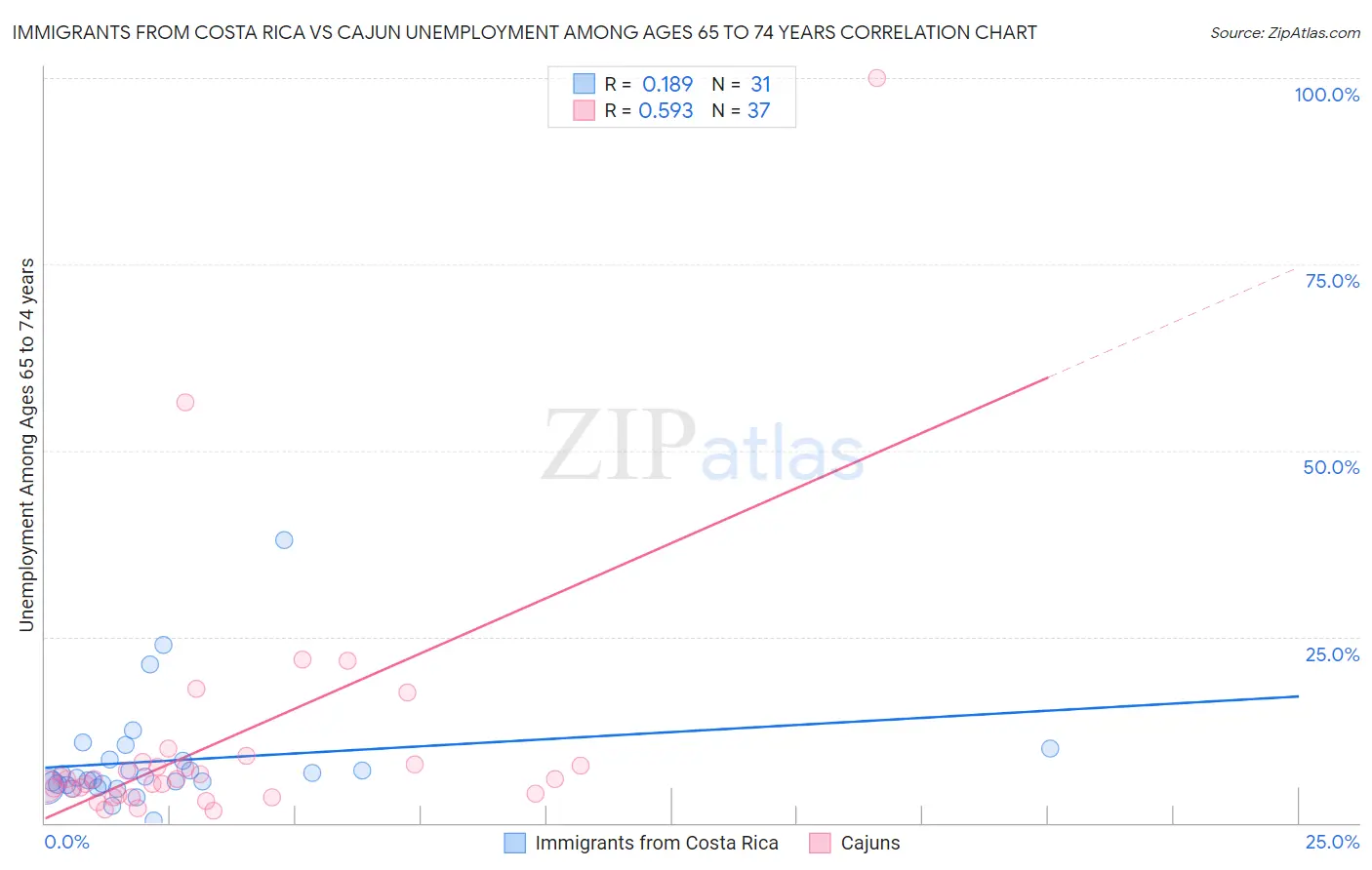 Immigrants from Costa Rica vs Cajun Unemployment Among Ages 65 to 74 years