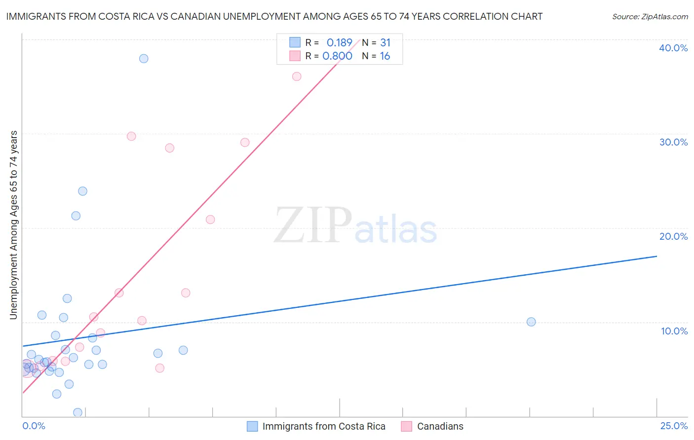 Immigrants from Costa Rica vs Canadian Unemployment Among Ages 65 to 74 years