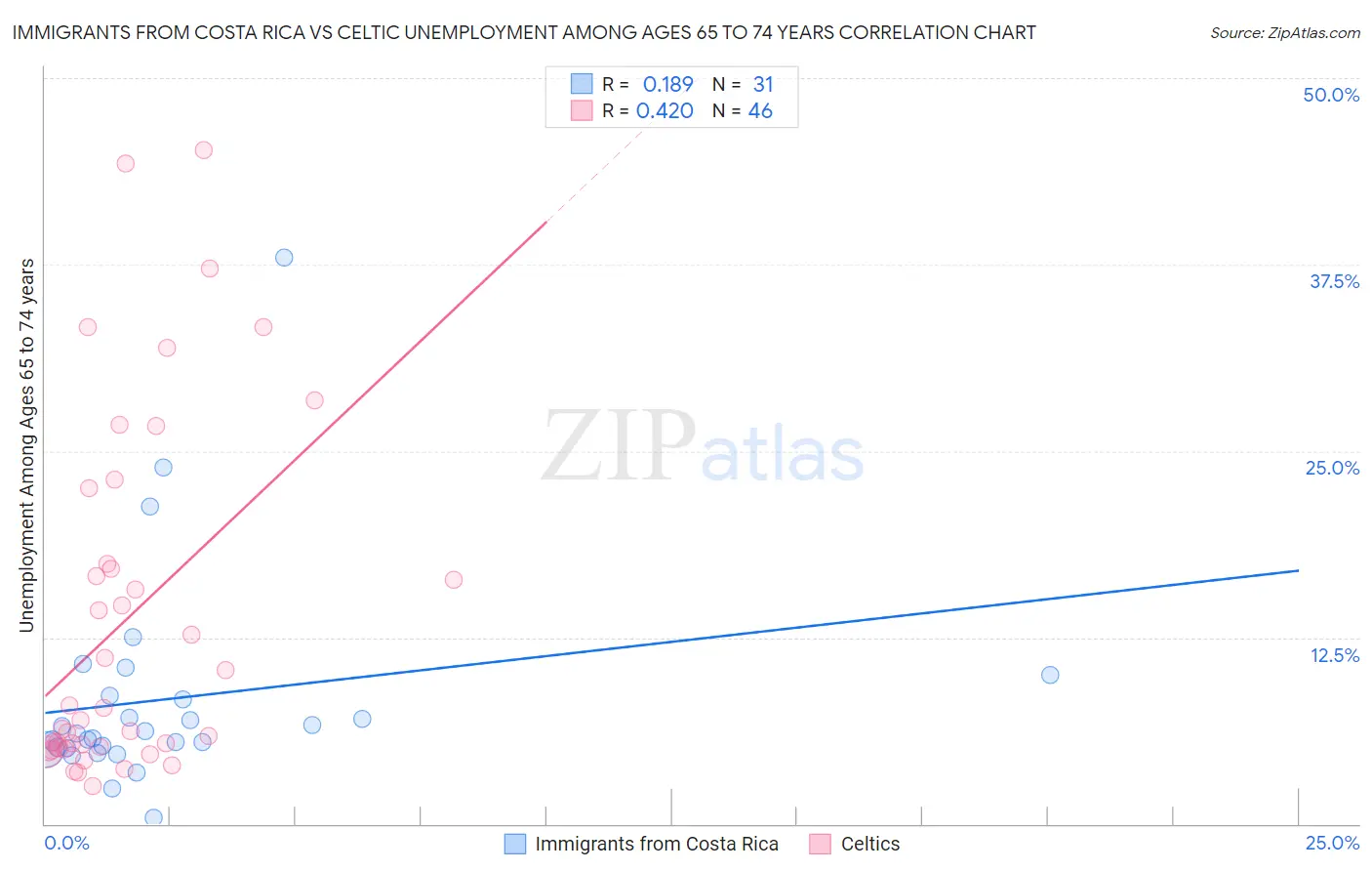 Immigrants from Costa Rica vs Celtic Unemployment Among Ages 65 to 74 years