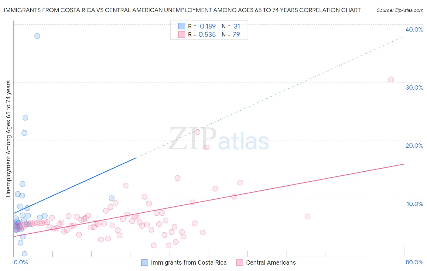 Immigrants from Costa Rica vs Central American Unemployment Among Ages 65 to 74 years