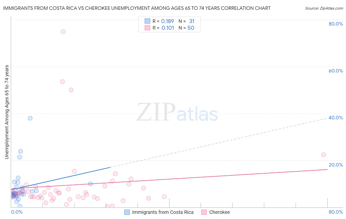 Immigrants from Costa Rica vs Cherokee Unemployment Among Ages 65 to 74 years