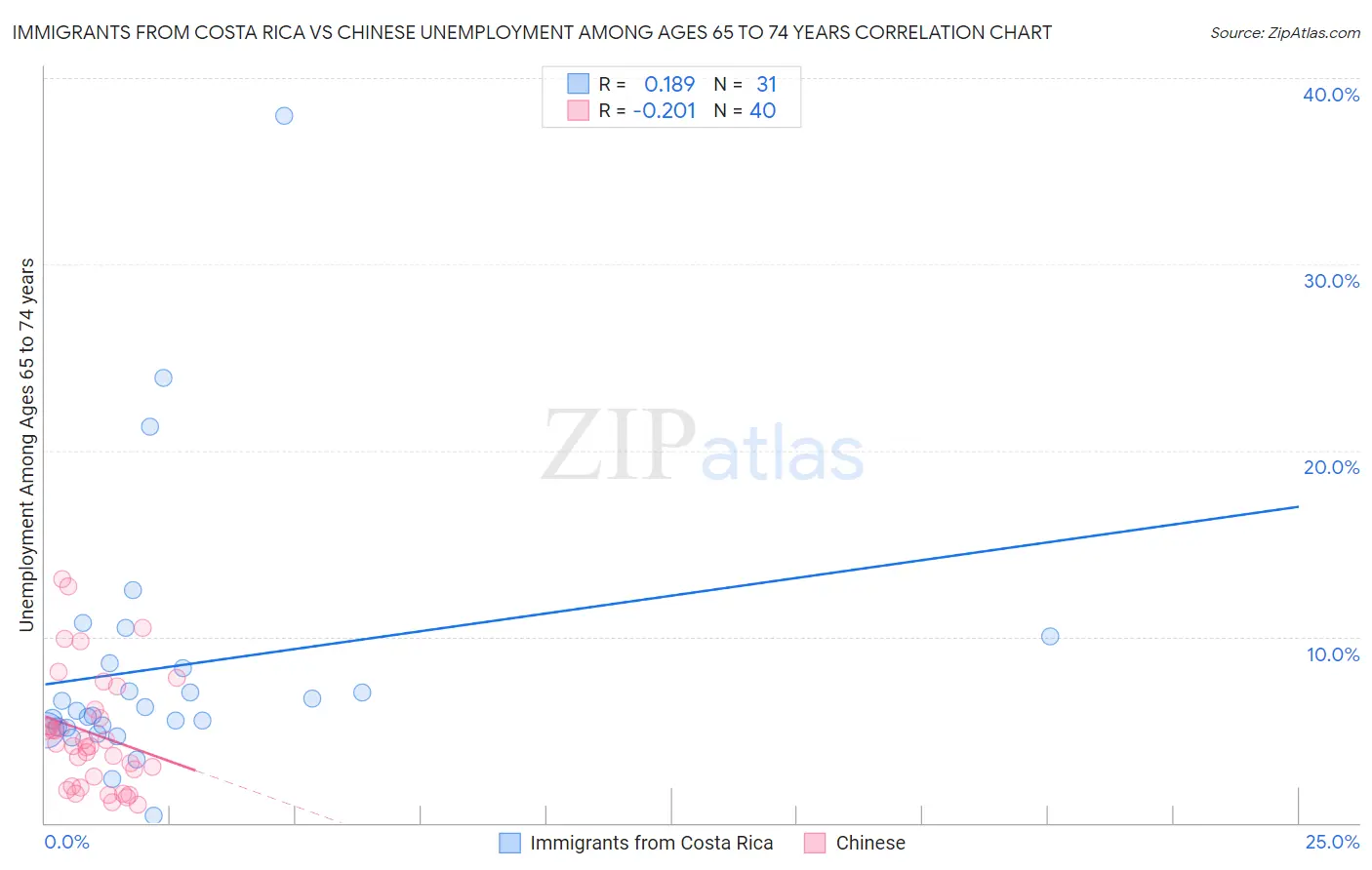 Immigrants from Costa Rica vs Chinese Unemployment Among Ages 65 to 74 years