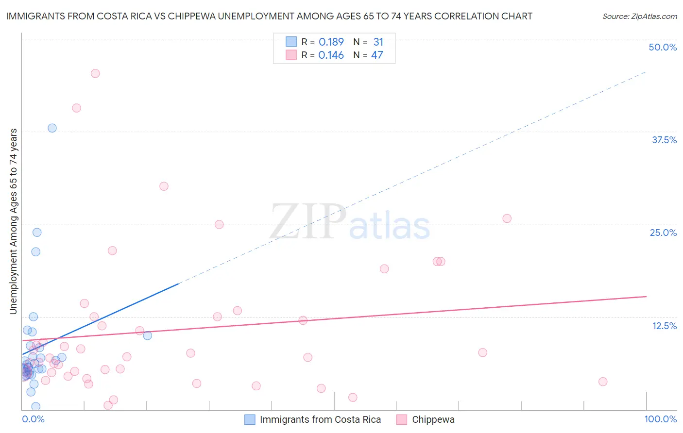 Immigrants from Costa Rica vs Chippewa Unemployment Among Ages 65 to 74 years