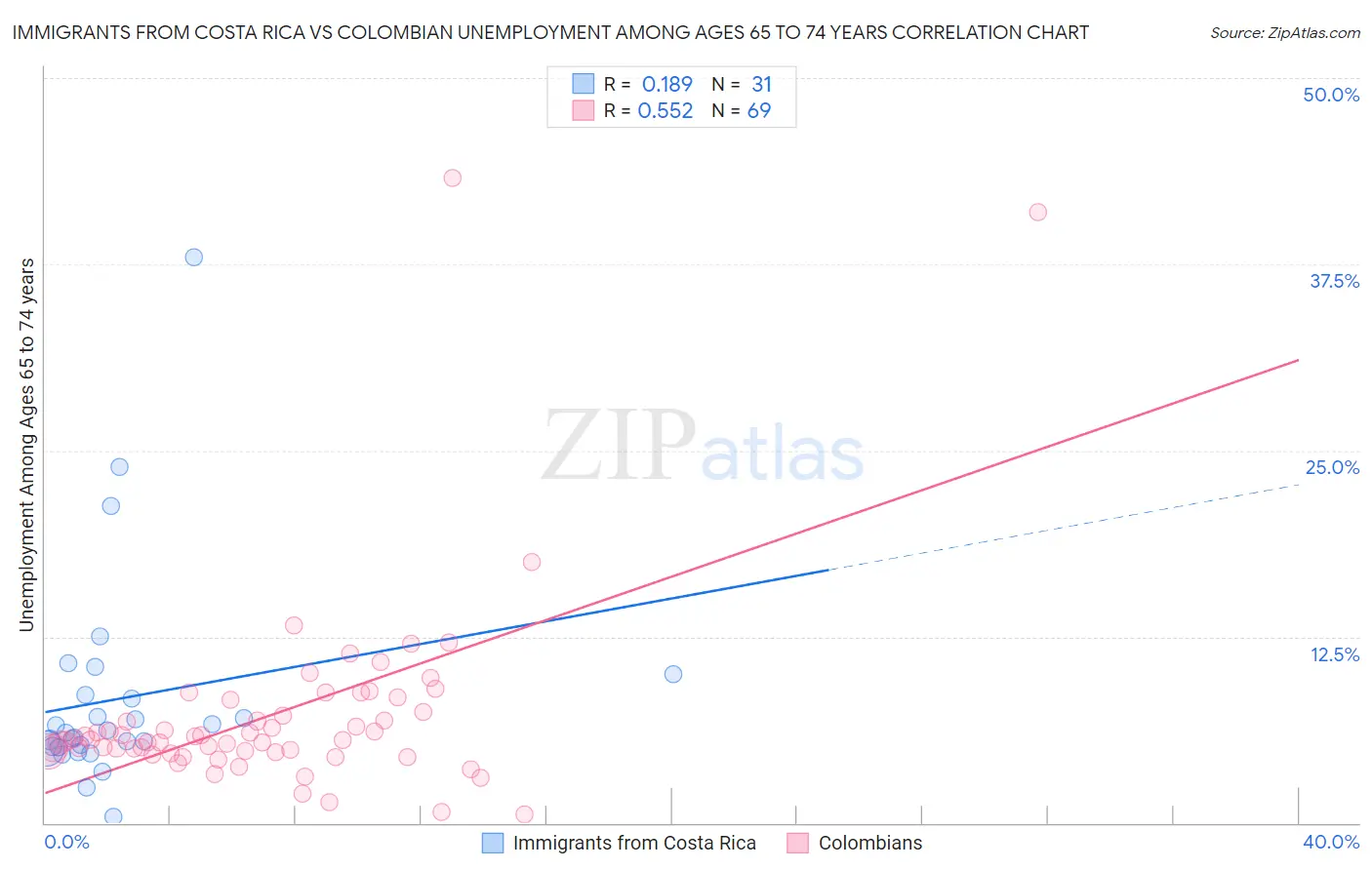 Immigrants from Costa Rica vs Colombian Unemployment Among Ages 65 to 74 years