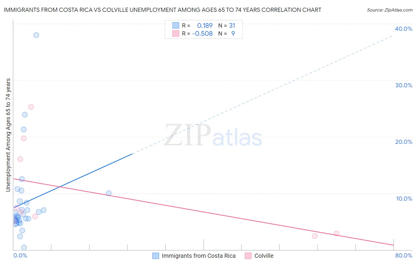 Immigrants from Costa Rica vs Colville Unemployment Among Ages 65 to 74 years