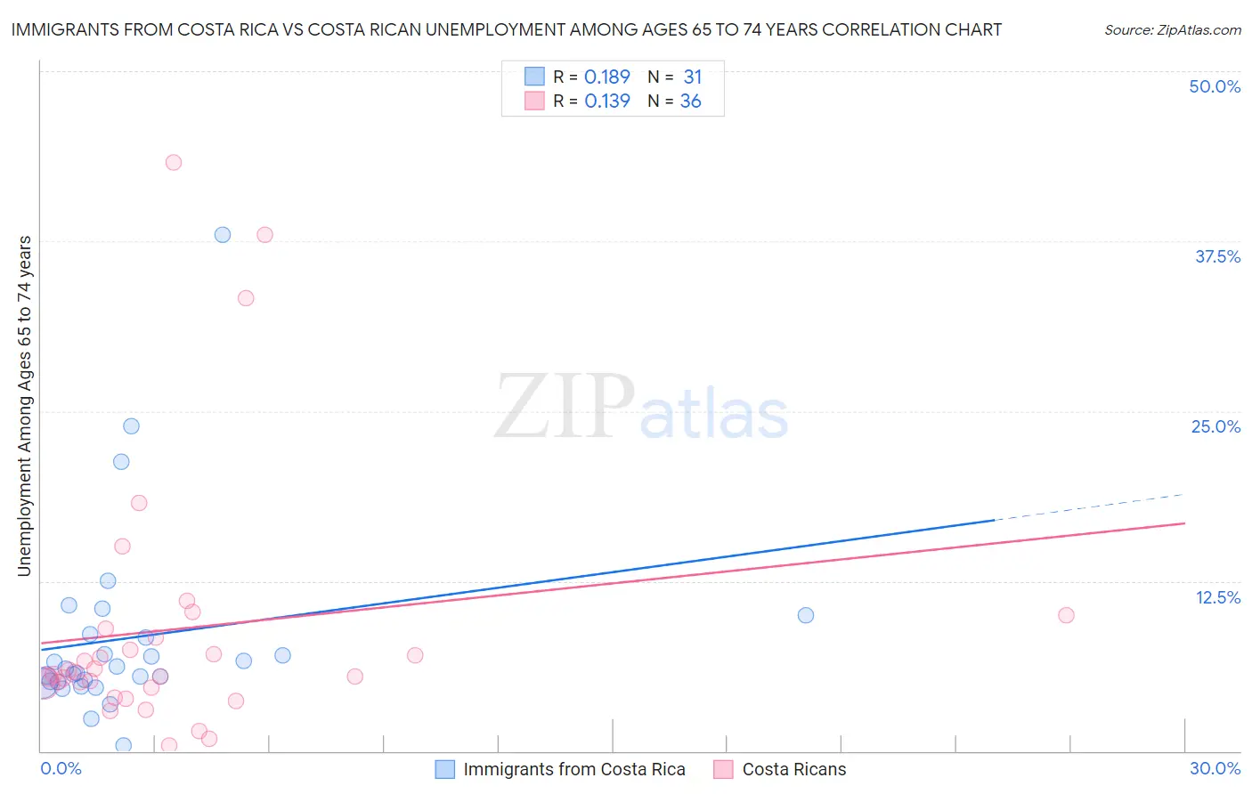 Immigrants from Costa Rica vs Costa Rican Unemployment Among Ages 65 to 74 years