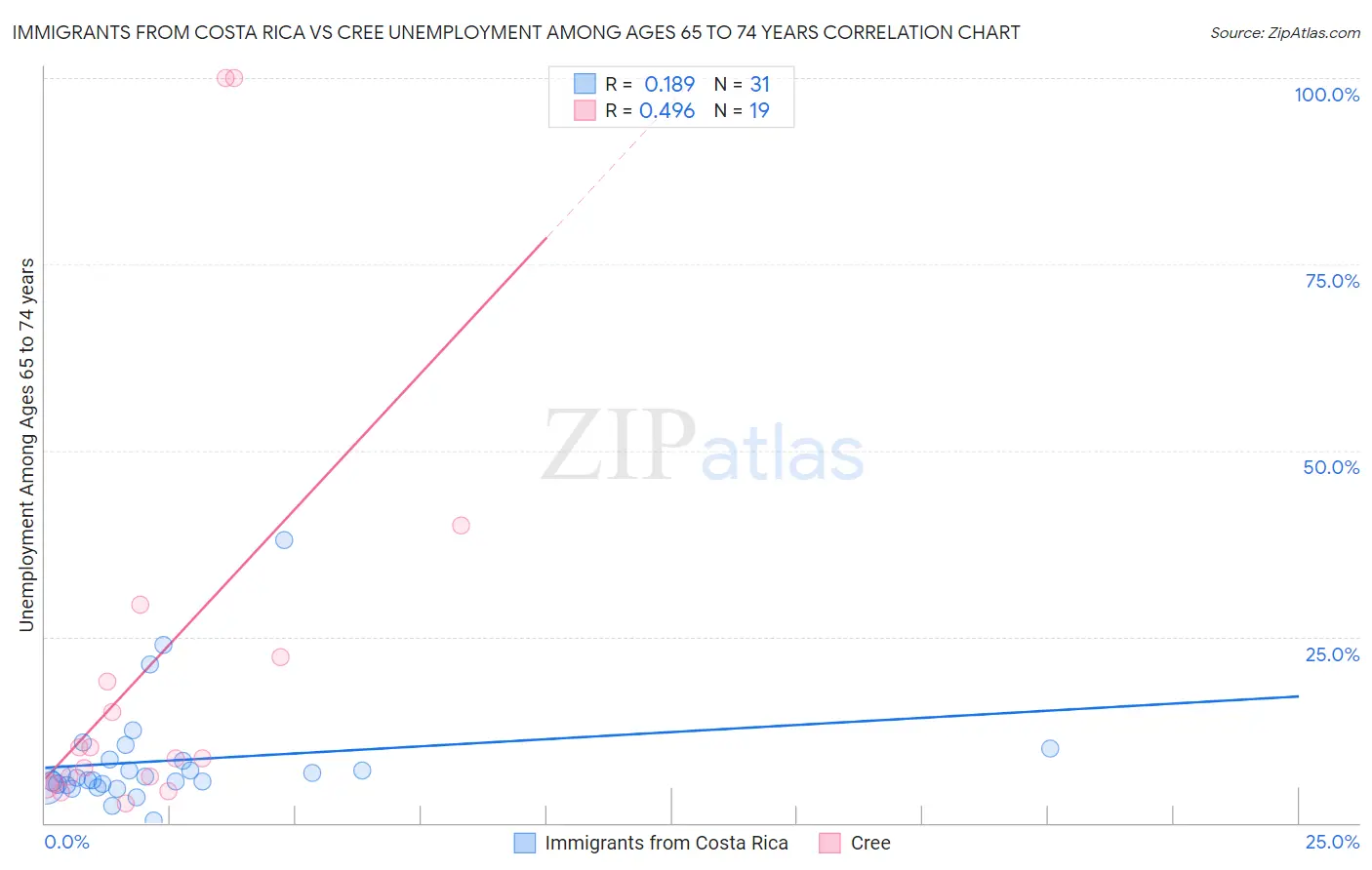 Immigrants from Costa Rica vs Cree Unemployment Among Ages 65 to 74 years