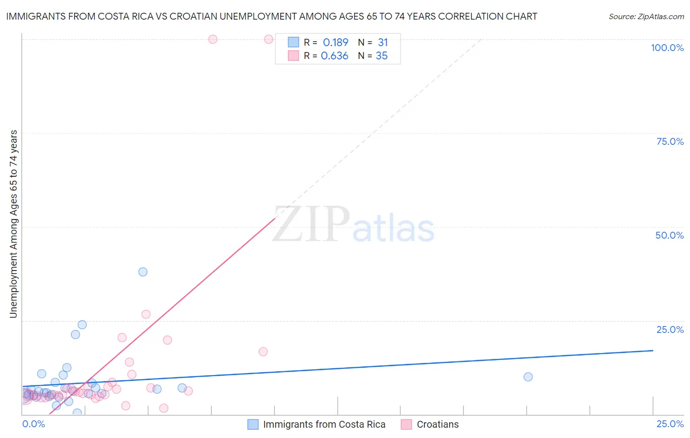 Immigrants from Costa Rica vs Croatian Unemployment Among Ages 65 to 74 years