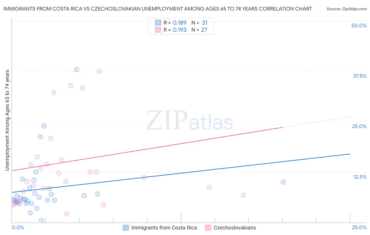 Immigrants from Costa Rica vs Czechoslovakian Unemployment Among Ages 65 to 74 years