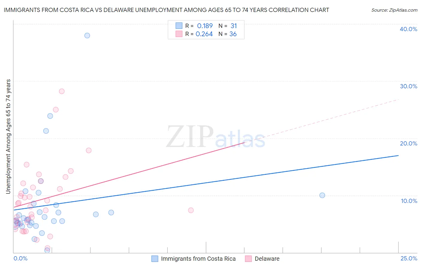 Immigrants from Costa Rica vs Delaware Unemployment Among Ages 65 to 74 years