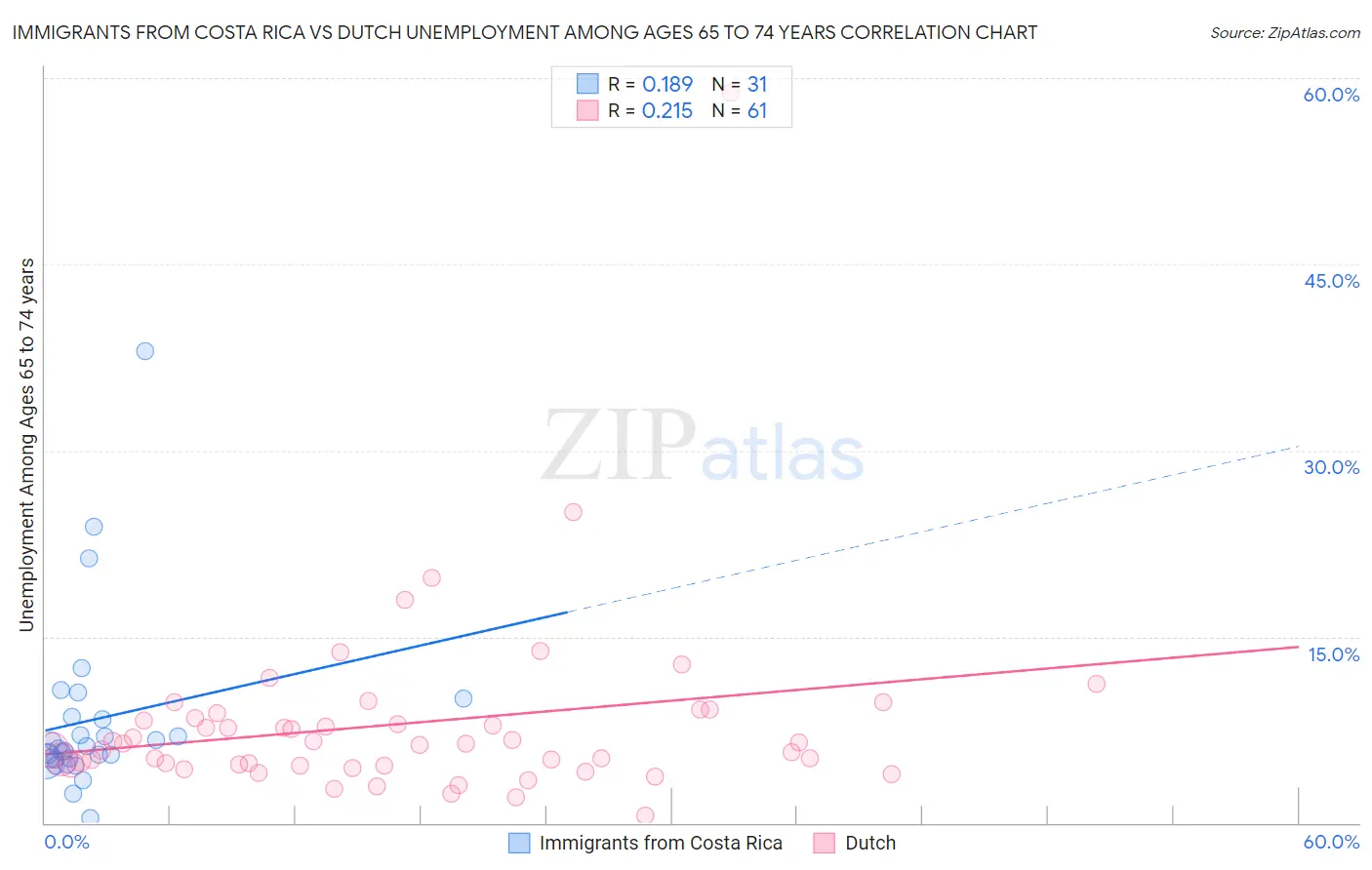 Immigrants from Costa Rica vs Dutch Unemployment Among Ages 65 to 74 years