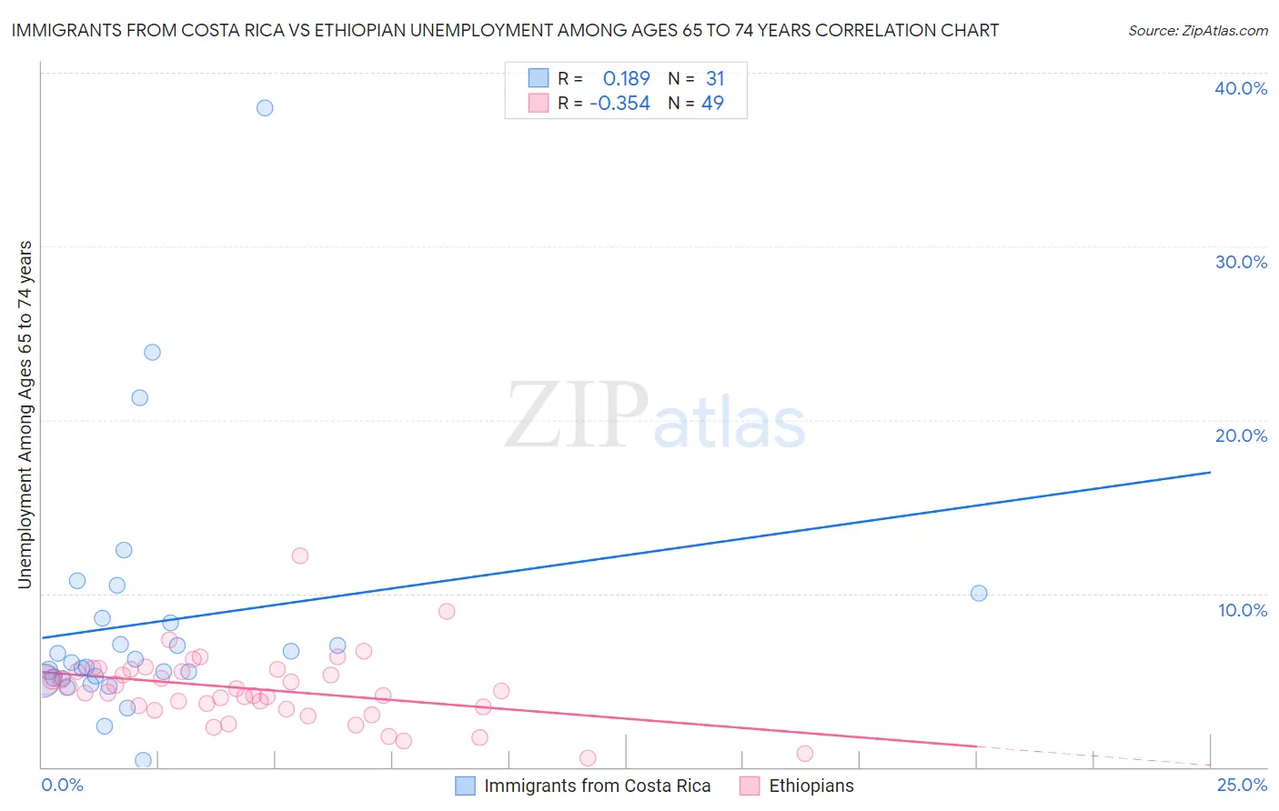 Immigrants from Costa Rica vs Ethiopian Unemployment Among Ages 65 to 74 years