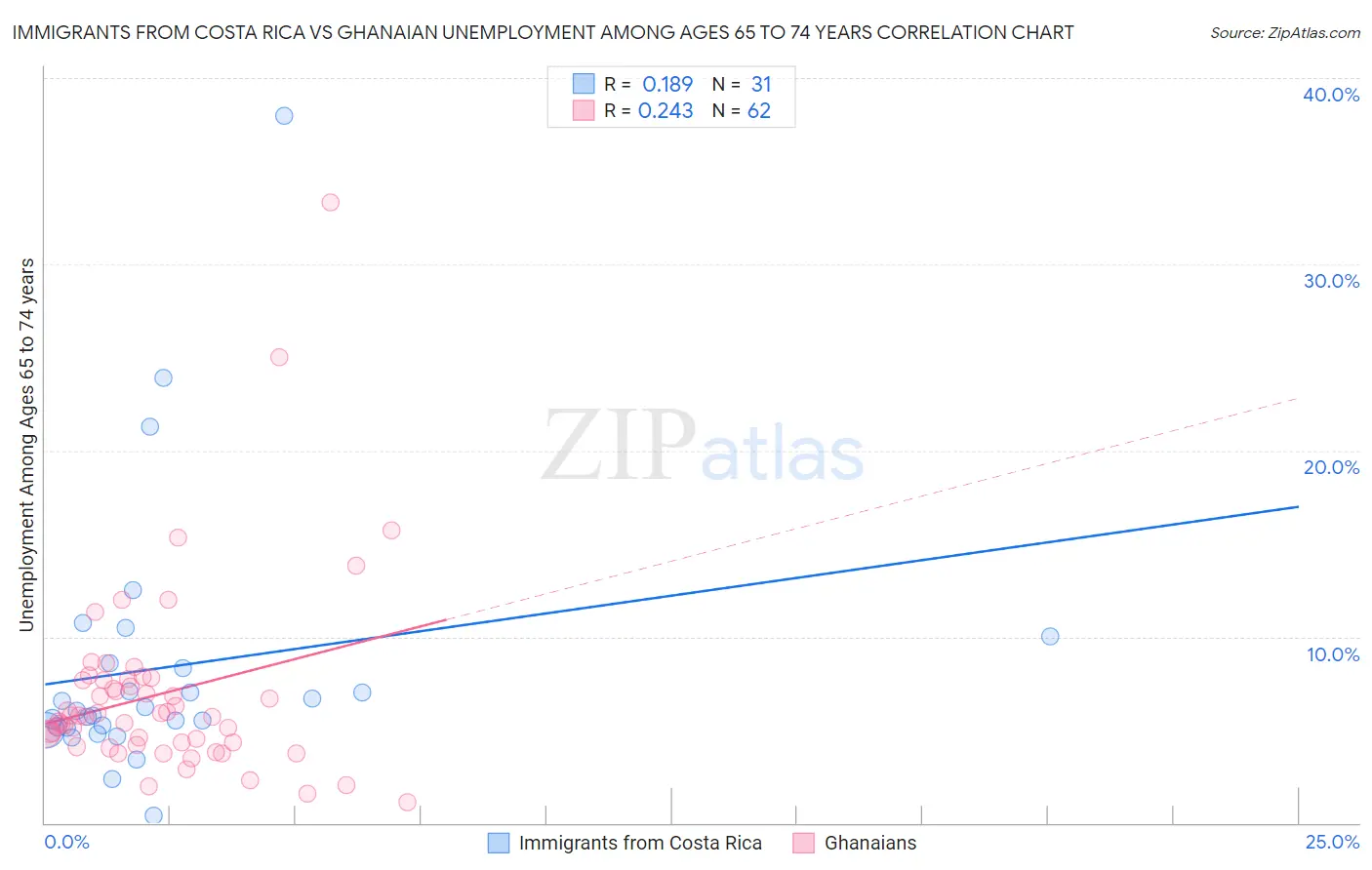 Immigrants from Costa Rica vs Ghanaian Unemployment Among Ages 65 to 74 years