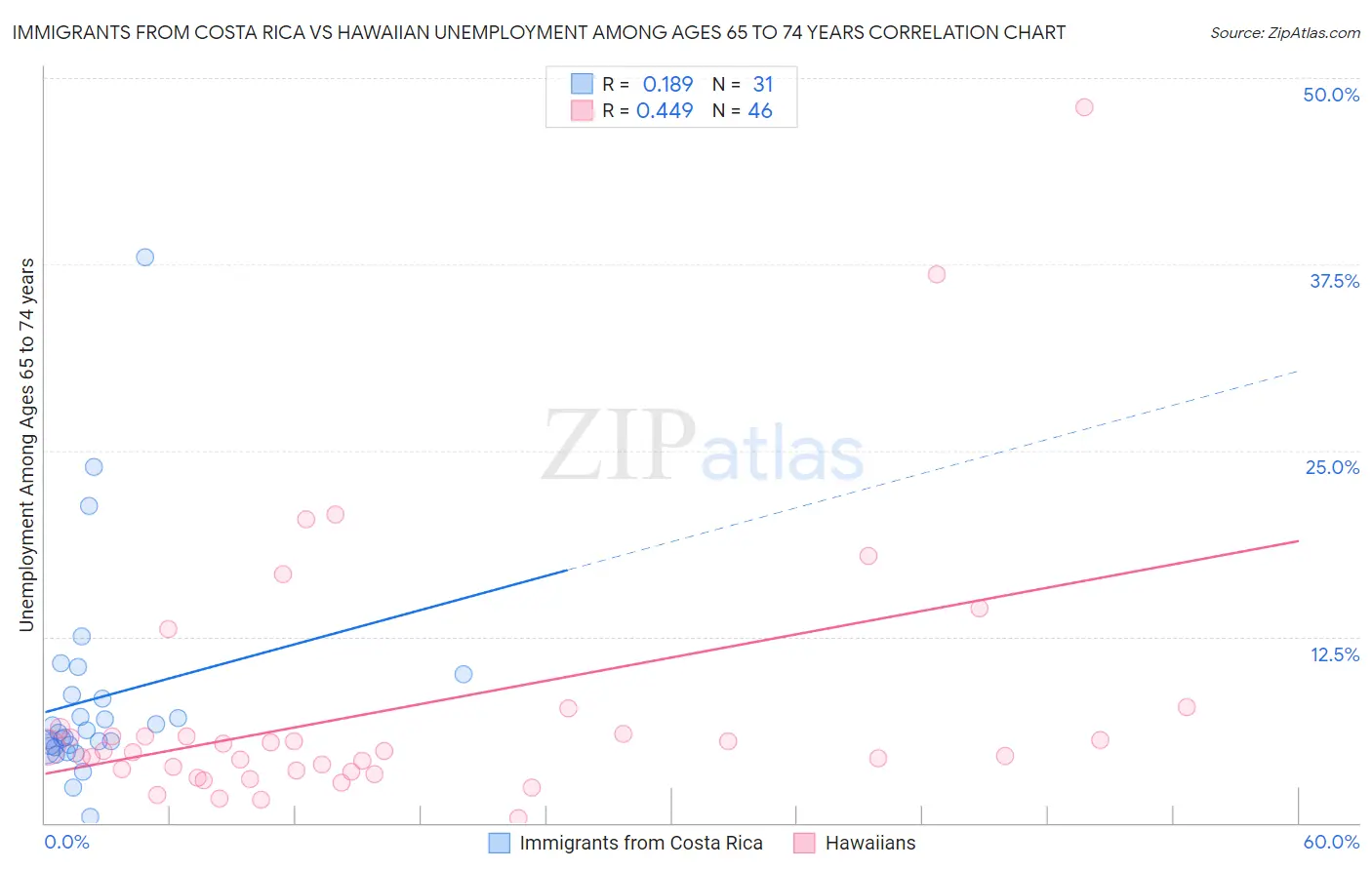 Immigrants from Costa Rica vs Hawaiian Unemployment Among Ages 65 to 74 years