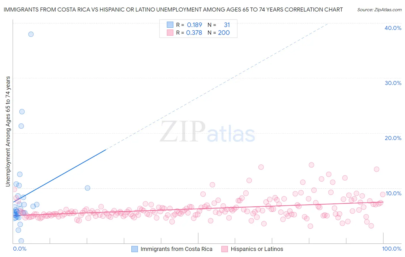 Immigrants from Costa Rica vs Hispanic or Latino Unemployment Among Ages 65 to 74 years