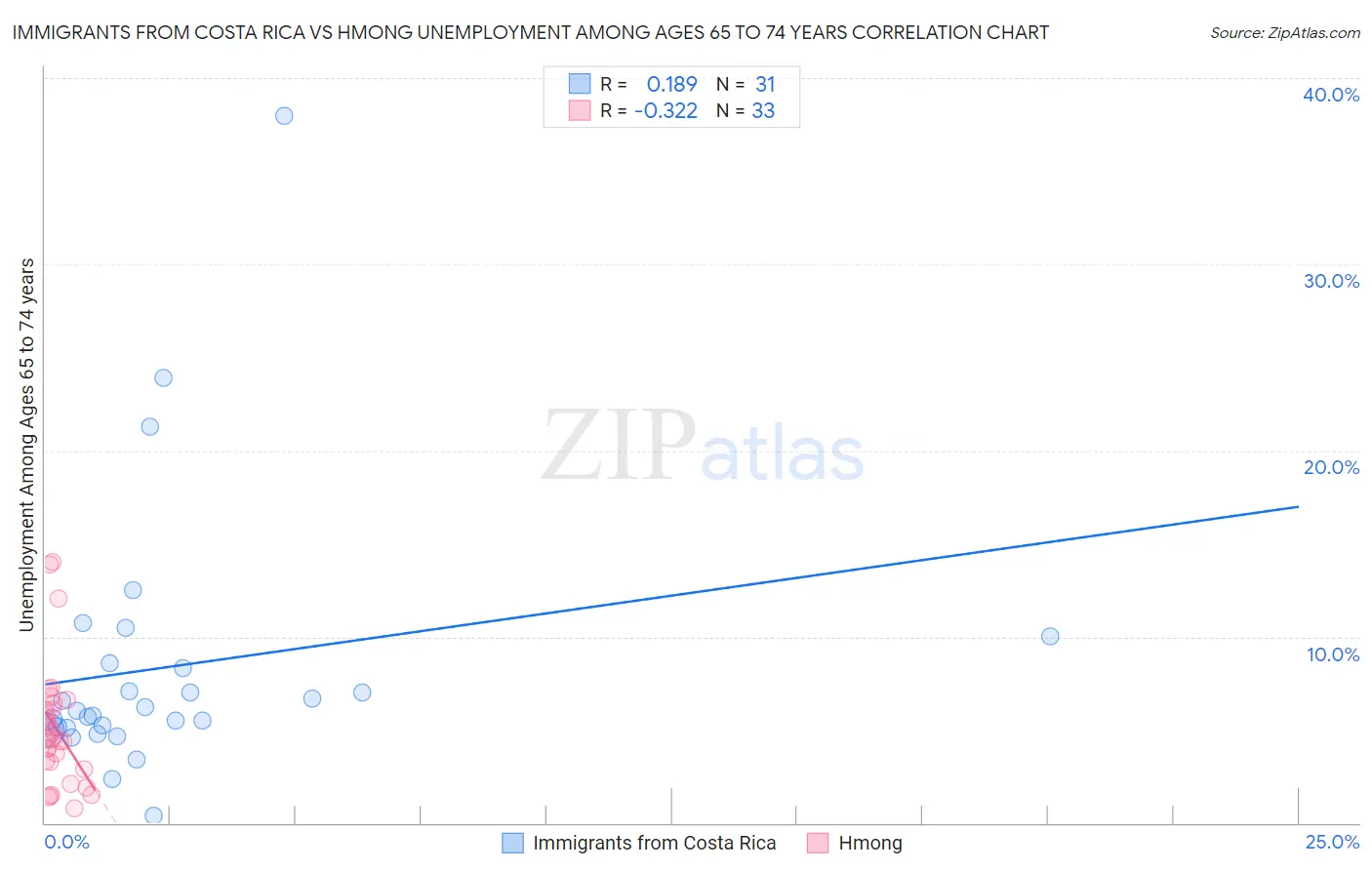 Immigrants from Costa Rica vs Hmong Unemployment Among Ages 65 to 74 years