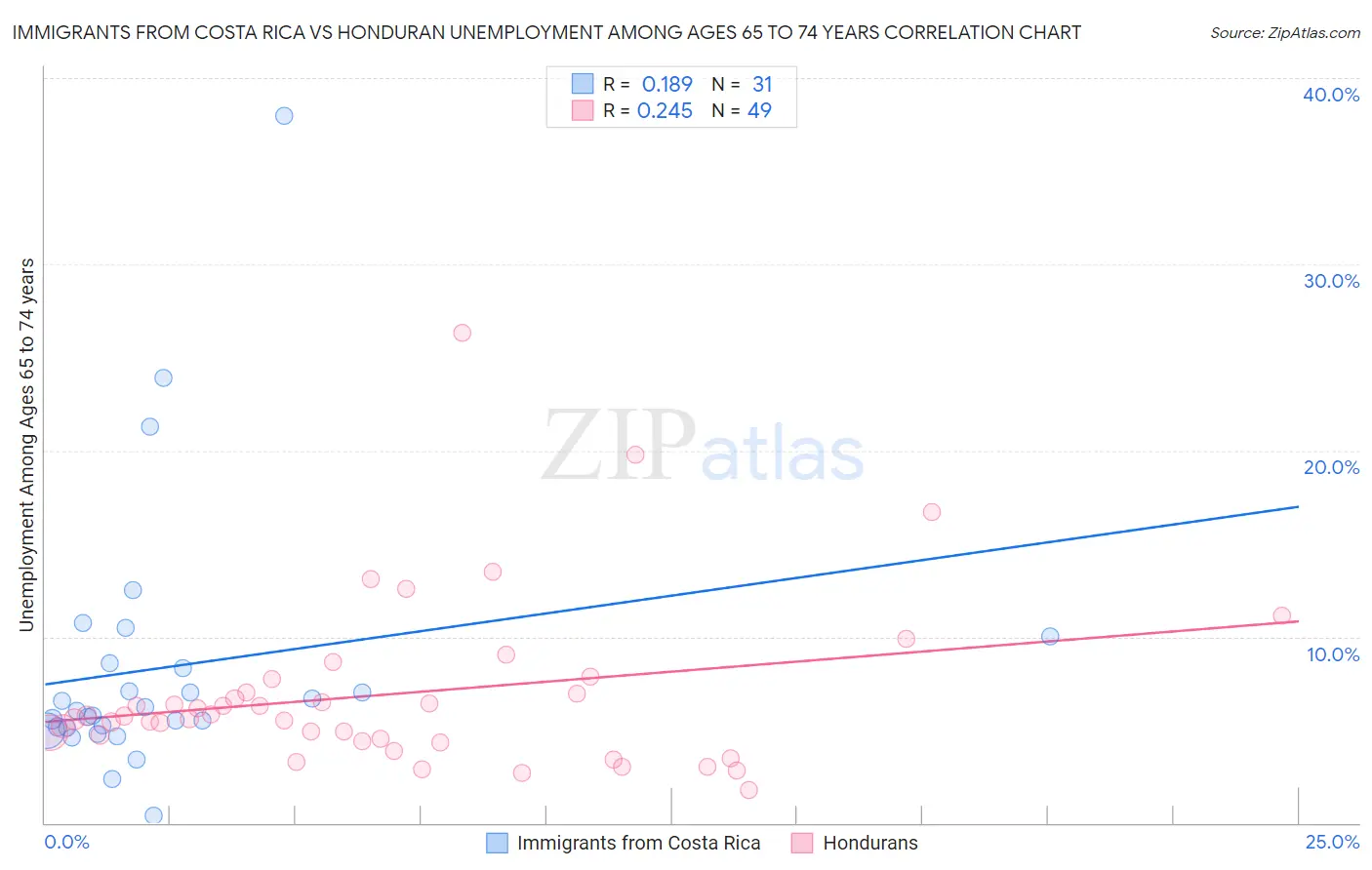Immigrants from Costa Rica vs Honduran Unemployment Among Ages 65 to 74 years