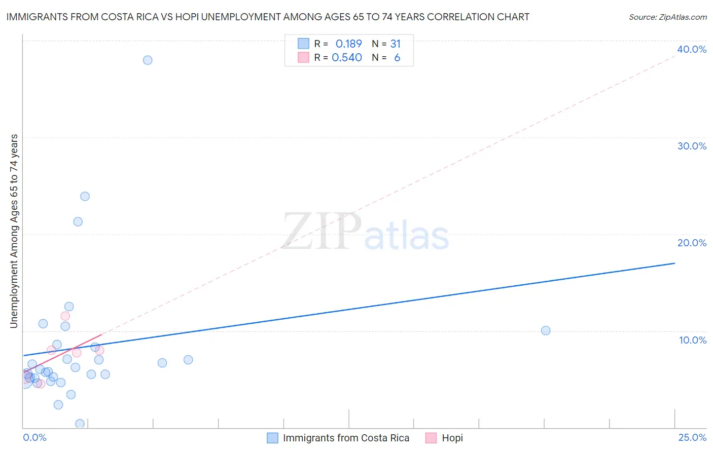 Immigrants from Costa Rica vs Hopi Unemployment Among Ages 65 to 74 years