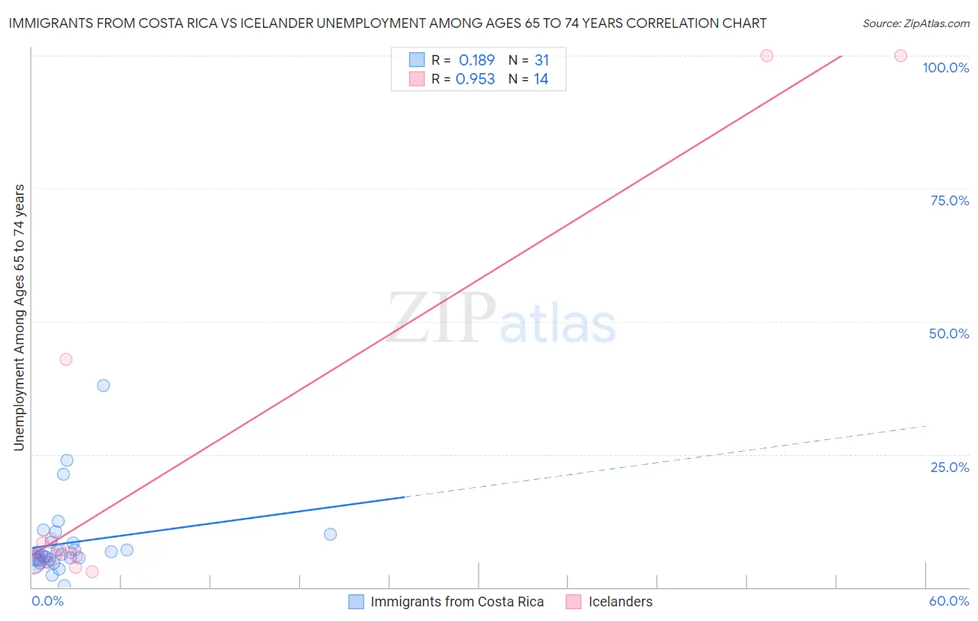 Immigrants from Costa Rica vs Icelander Unemployment Among Ages 65 to 74 years