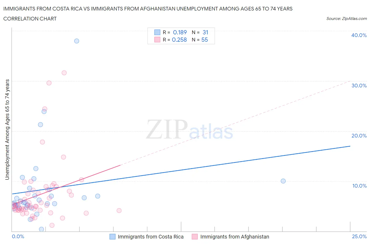 Immigrants from Costa Rica vs Immigrants from Afghanistan Unemployment Among Ages 65 to 74 years