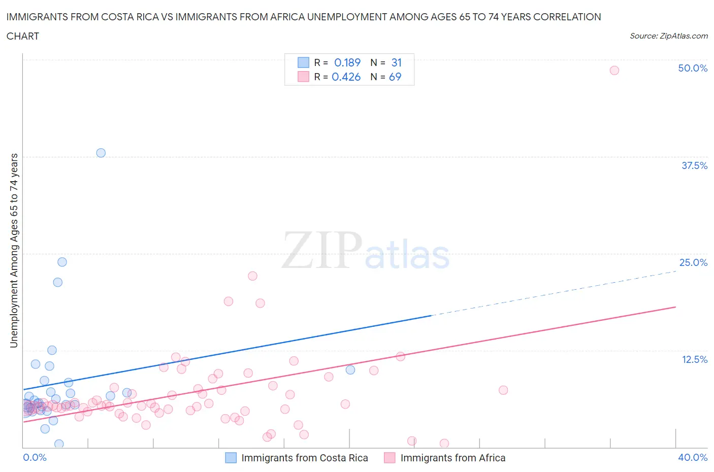 Immigrants from Costa Rica vs Immigrants from Africa Unemployment Among Ages 65 to 74 years