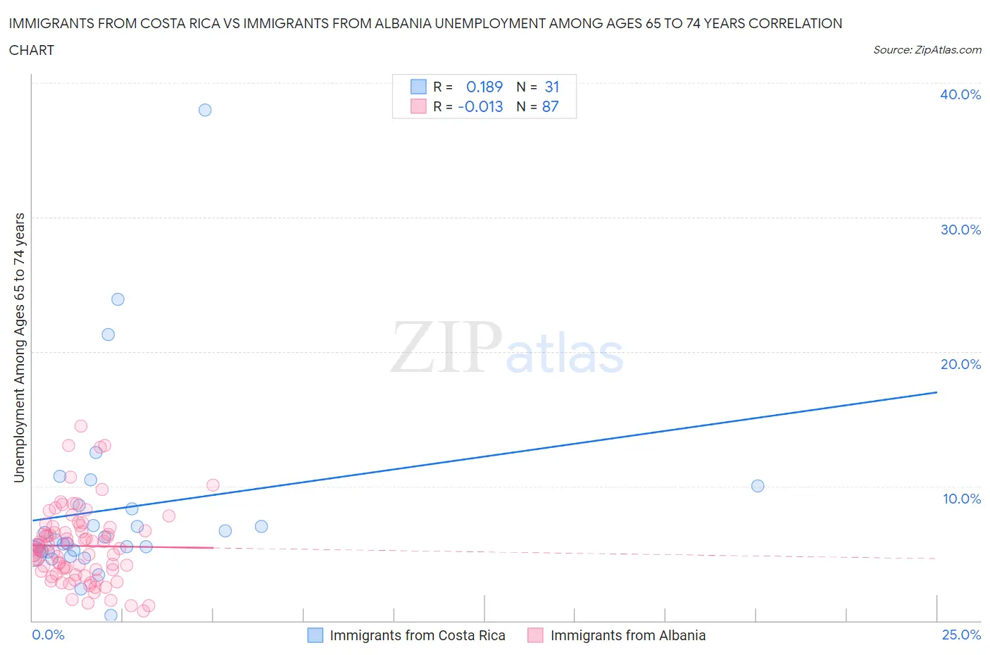Immigrants from Costa Rica vs Immigrants from Albania Unemployment Among Ages 65 to 74 years