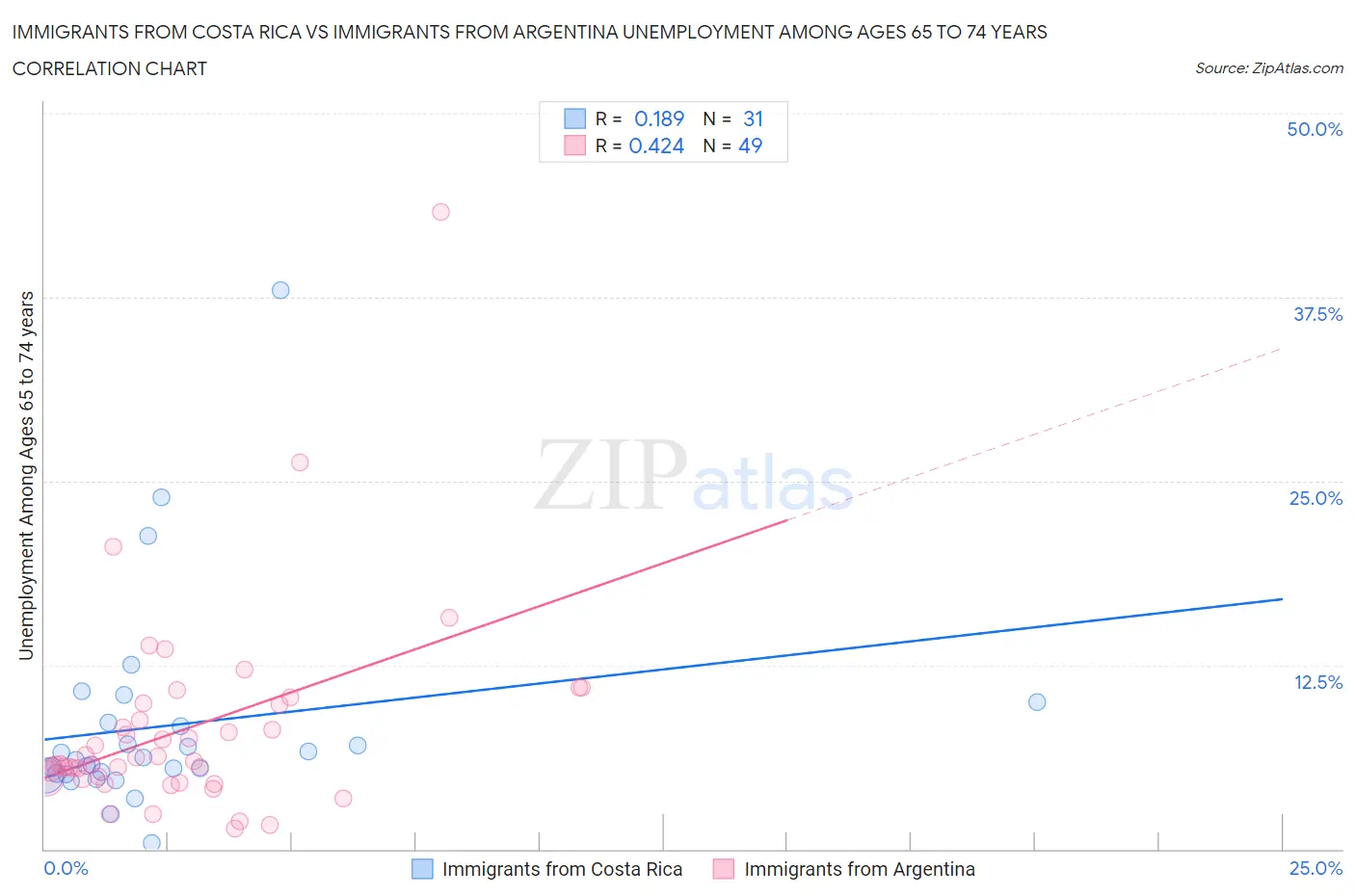 Immigrants from Costa Rica vs Immigrants from Argentina Unemployment Among Ages 65 to 74 years