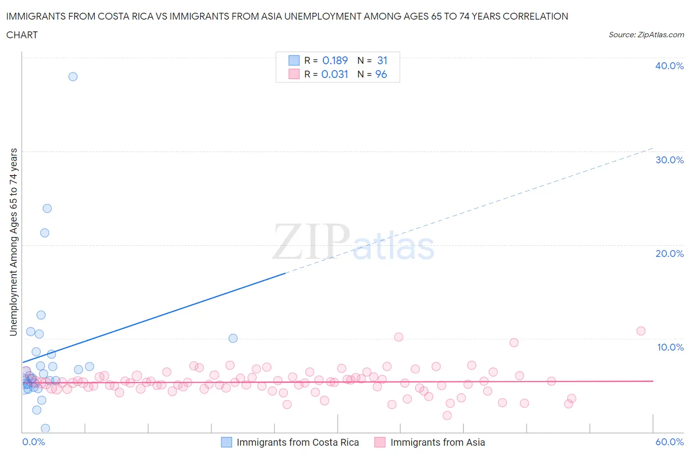 Immigrants from Costa Rica vs Immigrants from Asia Unemployment Among Ages 65 to 74 years