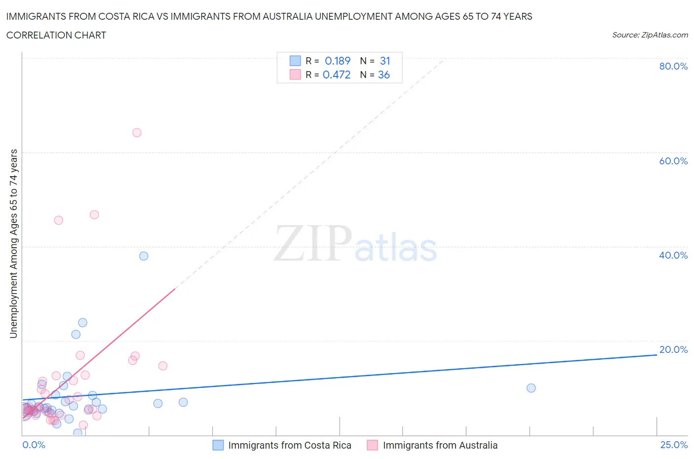 Immigrants from Costa Rica vs Immigrants from Australia Unemployment Among Ages 65 to 74 years