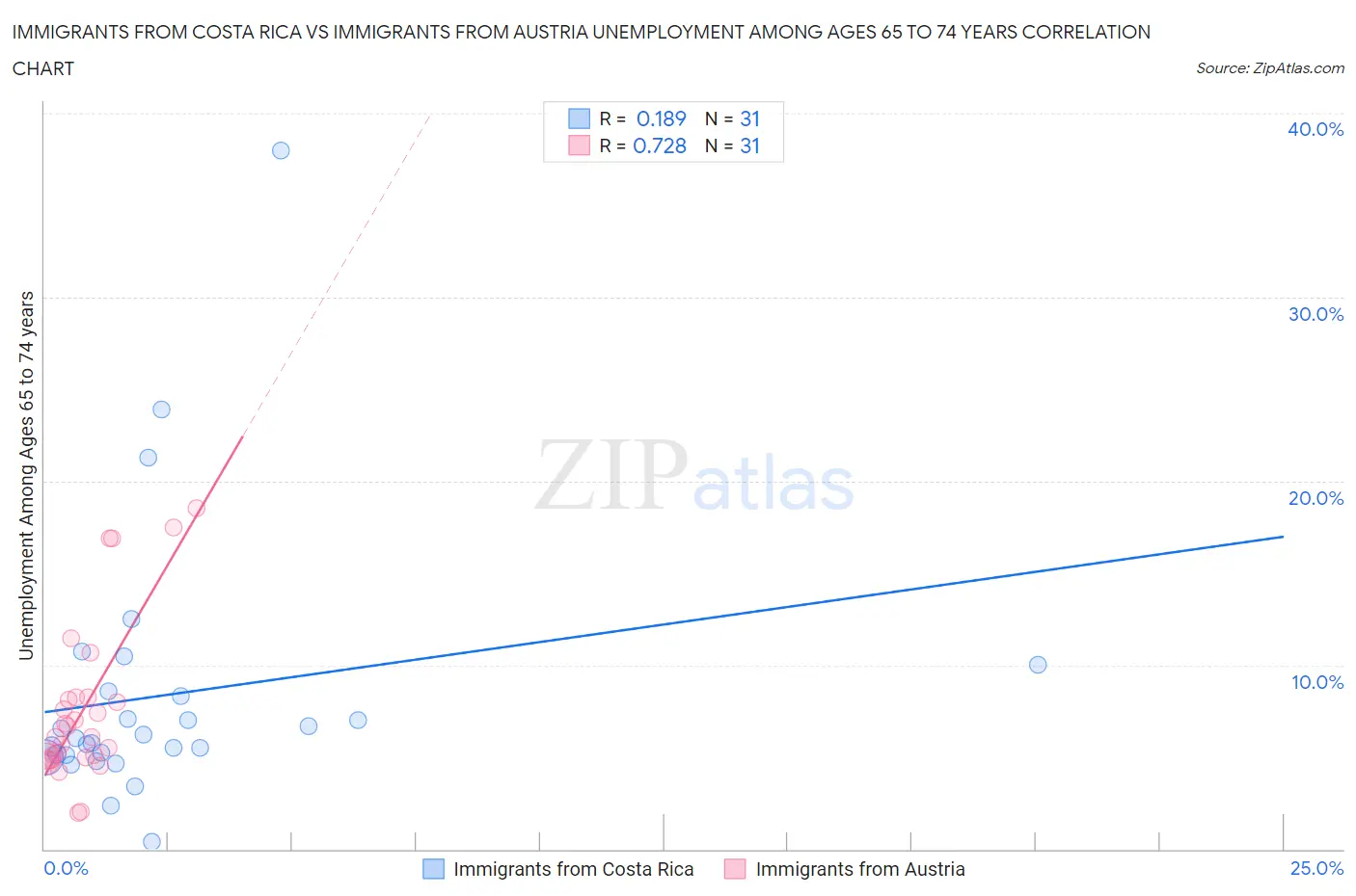 Immigrants from Costa Rica vs Immigrants from Austria Unemployment Among Ages 65 to 74 years