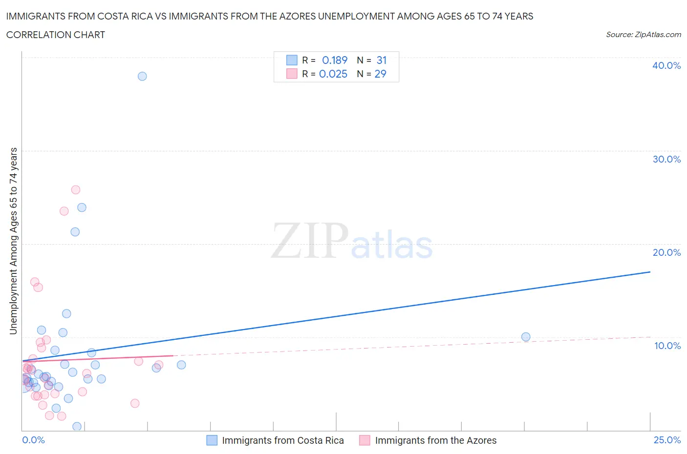Immigrants from Costa Rica vs Immigrants from the Azores Unemployment Among Ages 65 to 74 years