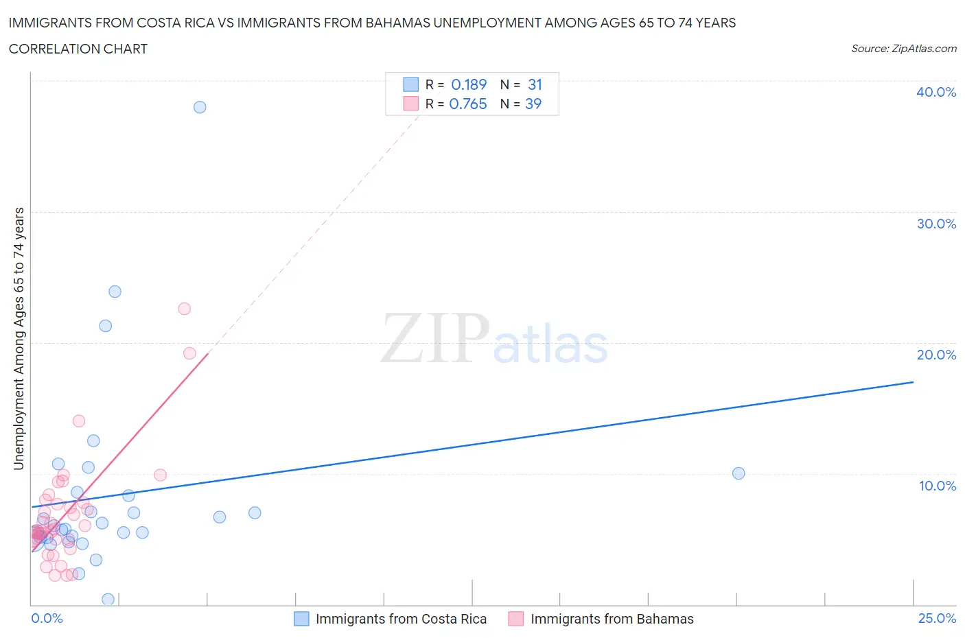 Immigrants from Costa Rica vs Immigrants from Bahamas Unemployment Among Ages 65 to 74 years