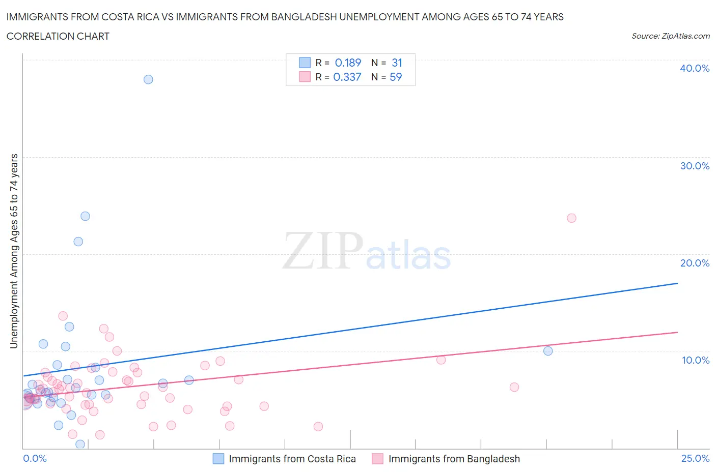 Immigrants from Costa Rica vs Immigrants from Bangladesh Unemployment Among Ages 65 to 74 years