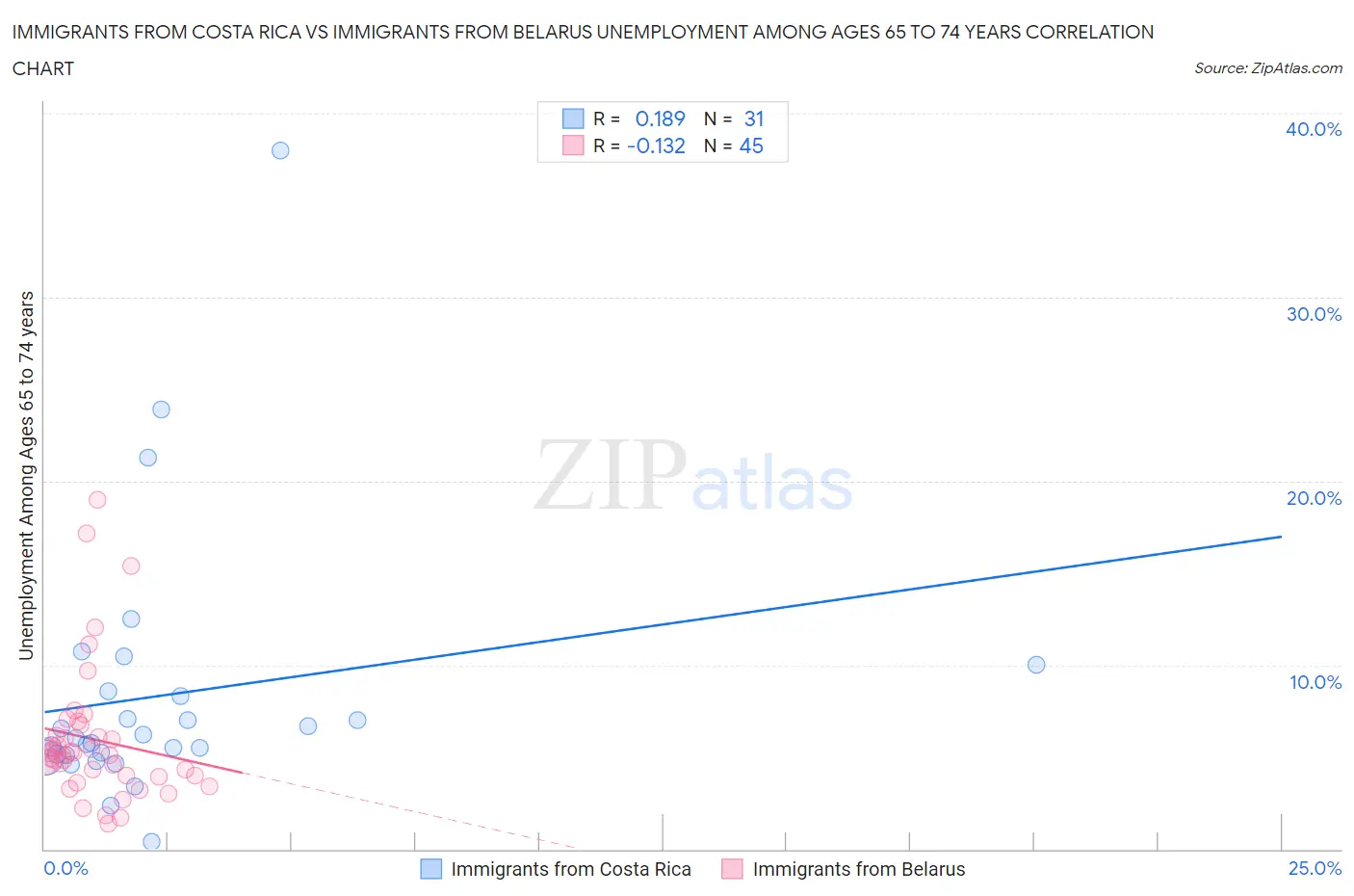 Immigrants from Costa Rica vs Immigrants from Belarus Unemployment Among Ages 65 to 74 years