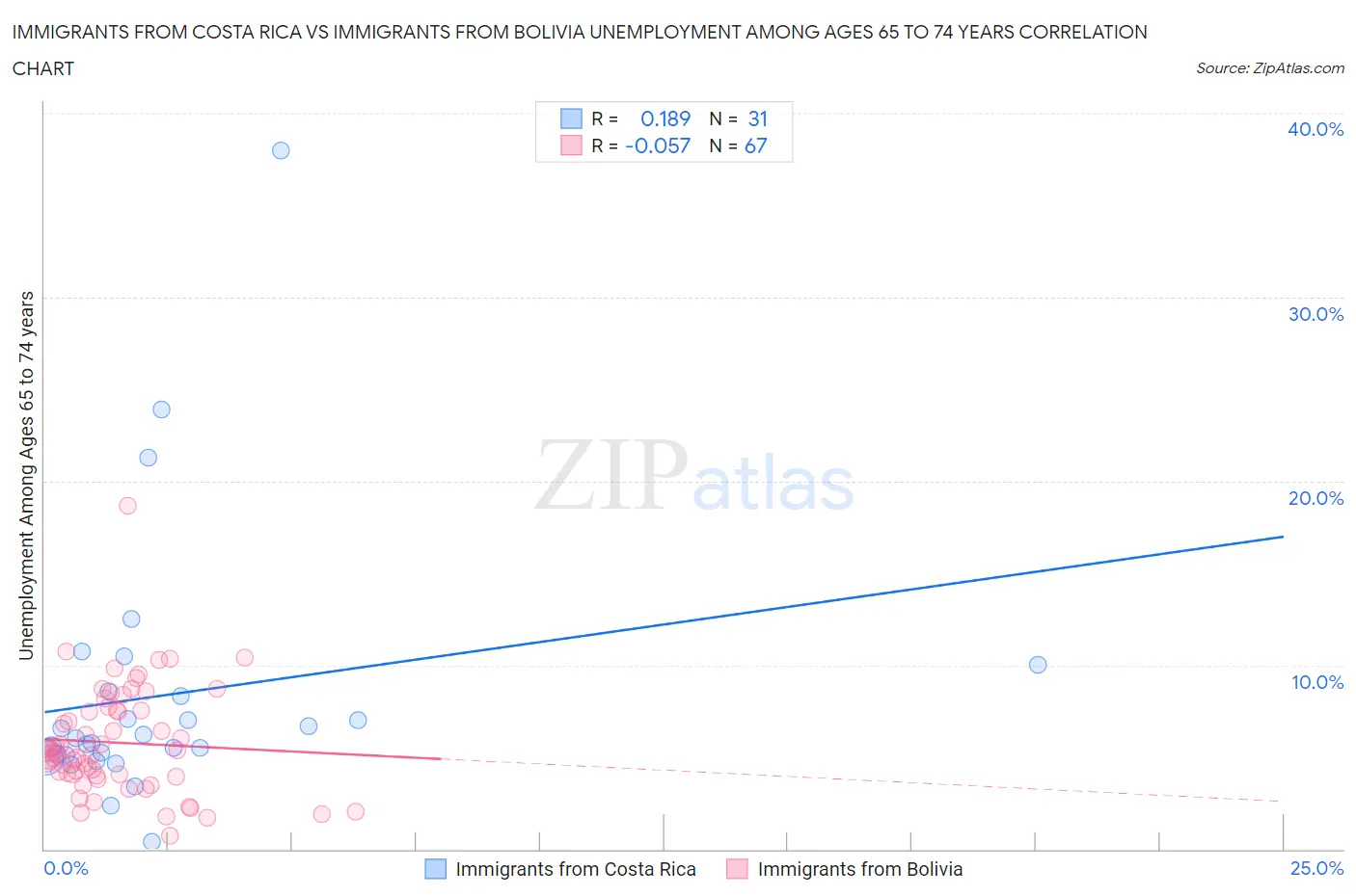 Immigrants from Costa Rica vs Immigrants from Bolivia Unemployment Among Ages 65 to 74 years