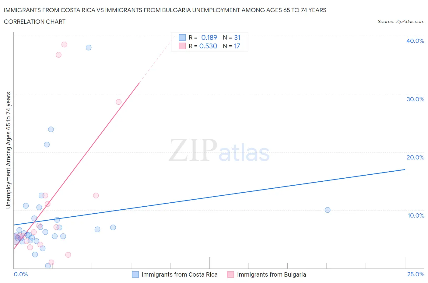 Immigrants from Costa Rica vs Immigrants from Bulgaria Unemployment Among Ages 65 to 74 years