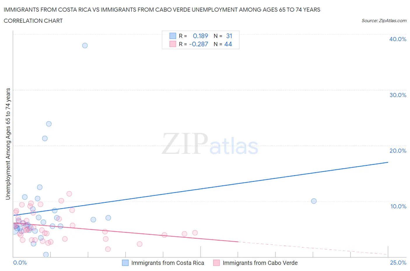 Immigrants from Costa Rica vs Immigrants from Cabo Verde Unemployment Among Ages 65 to 74 years