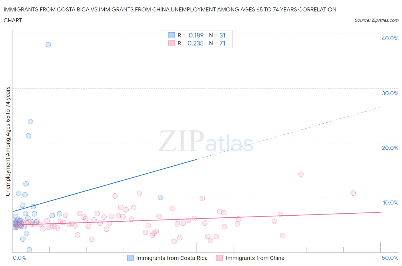 Immigrants from Costa Rica vs Immigrants from China Unemployment Among Ages 65 to 74 years