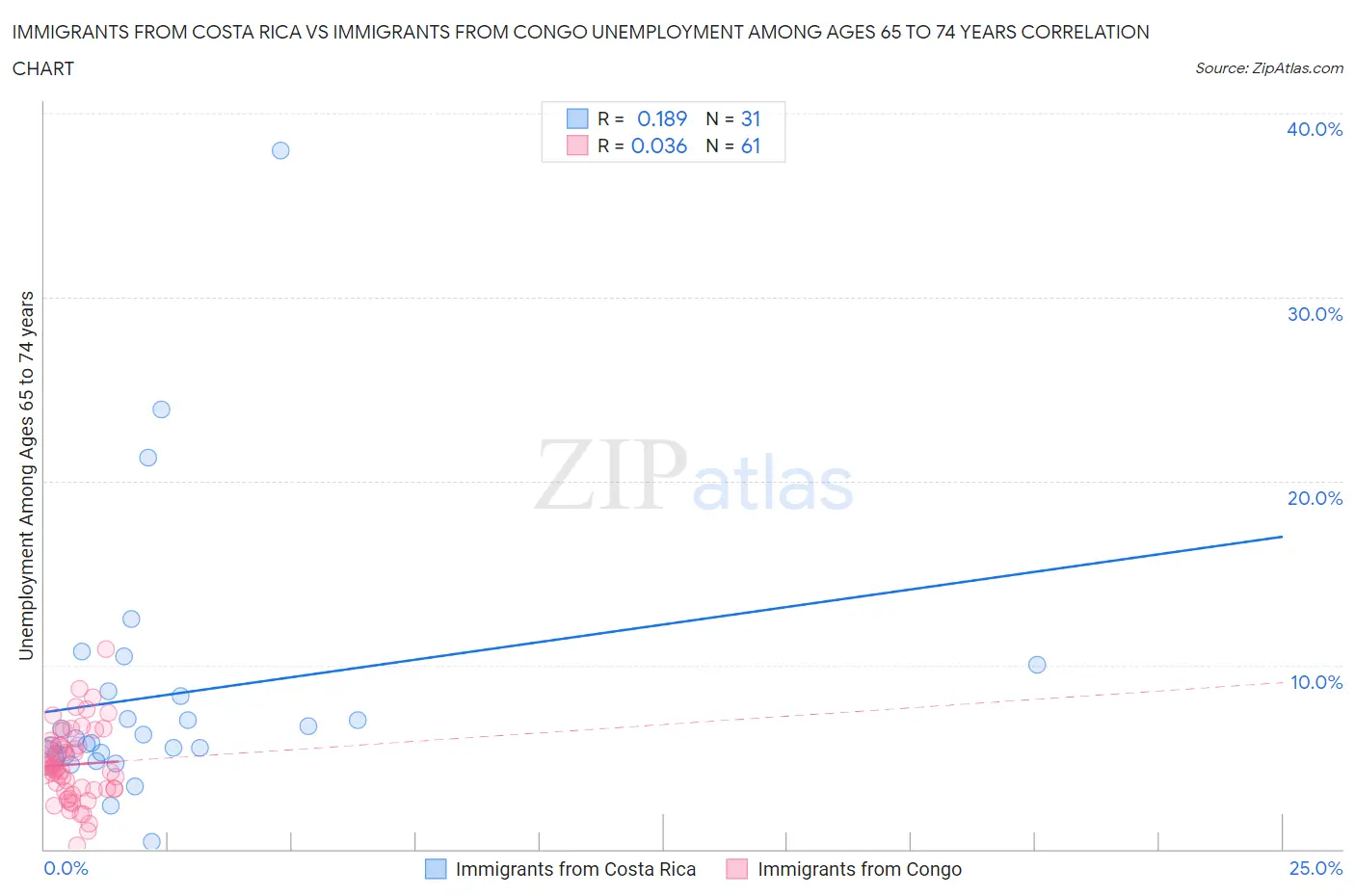 Immigrants from Costa Rica vs Immigrants from Congo Unemployment Among Ages 65 to 74 years