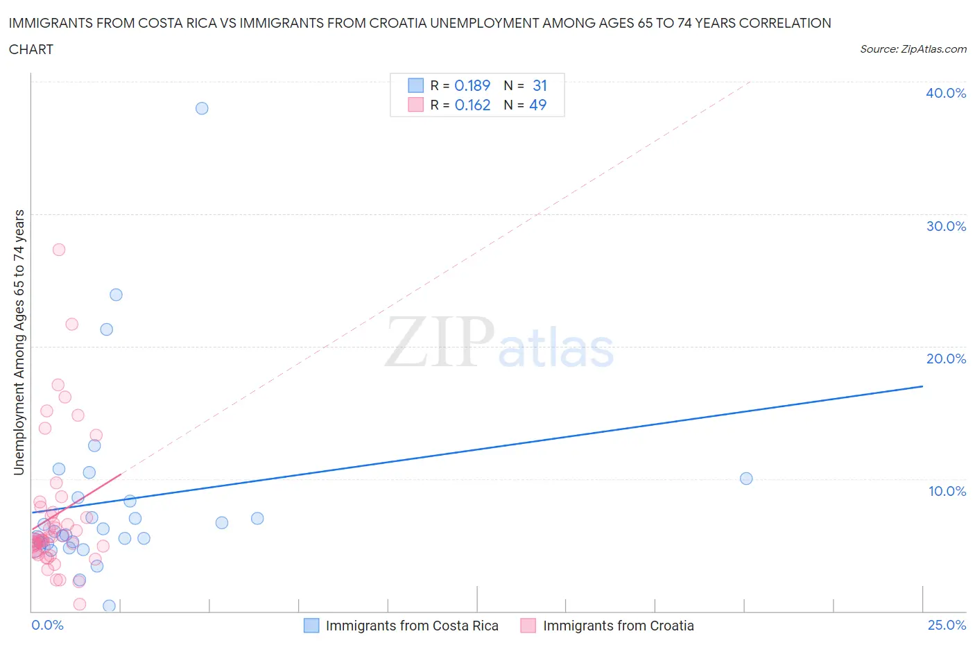 Immigrants from Costa Rica vs Immigrants from Croatia Unemployment Among Ages 65 to 74 years