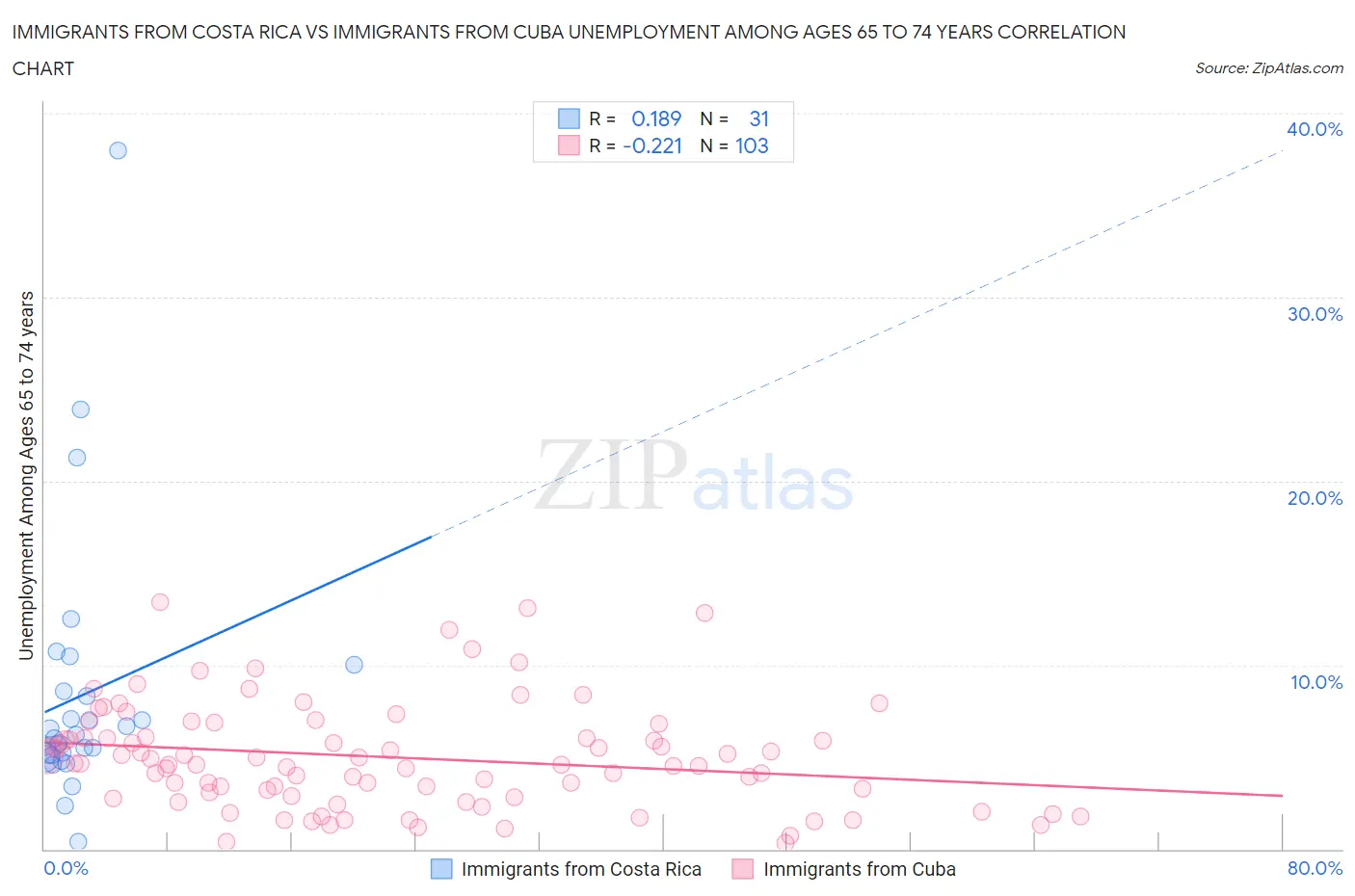 Immigrants from Costa Rica vs Immigrants from Cuba Unemployment Among Ages 65 to 74 years