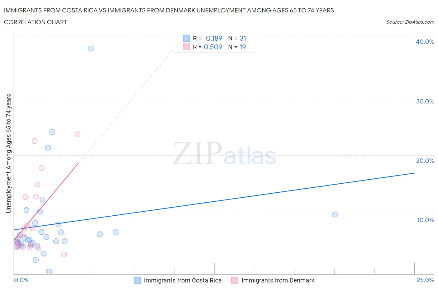 Immigrants from Costa Rica vs Immigrants from Denmark Unemployment Among Ages 65 to 74 years