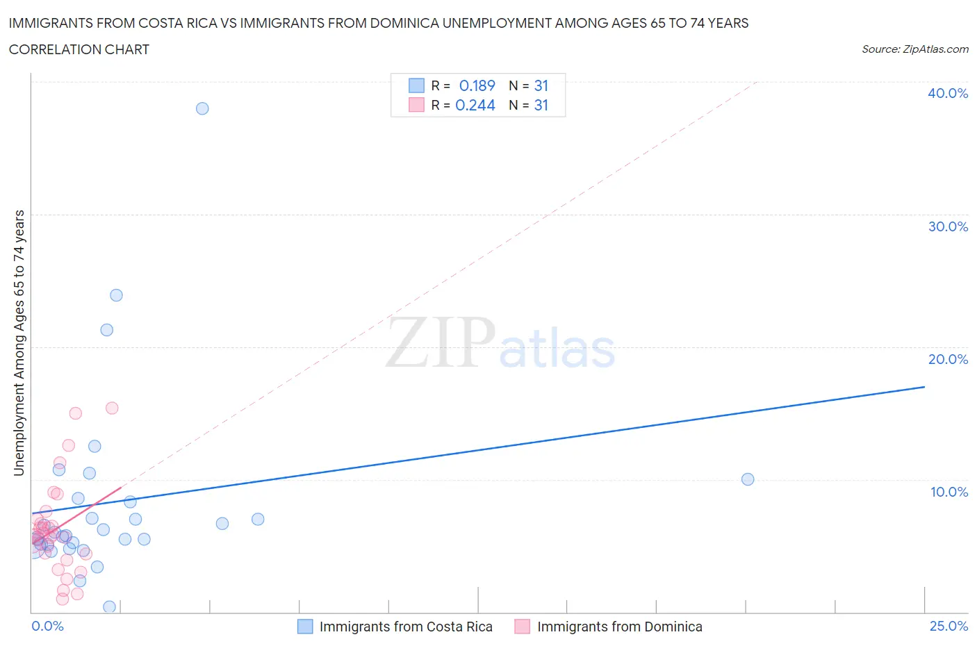 Immigrants from Costa Rica vs Immigrants from Dominica Unemployment Among Ages 65 to 74 years