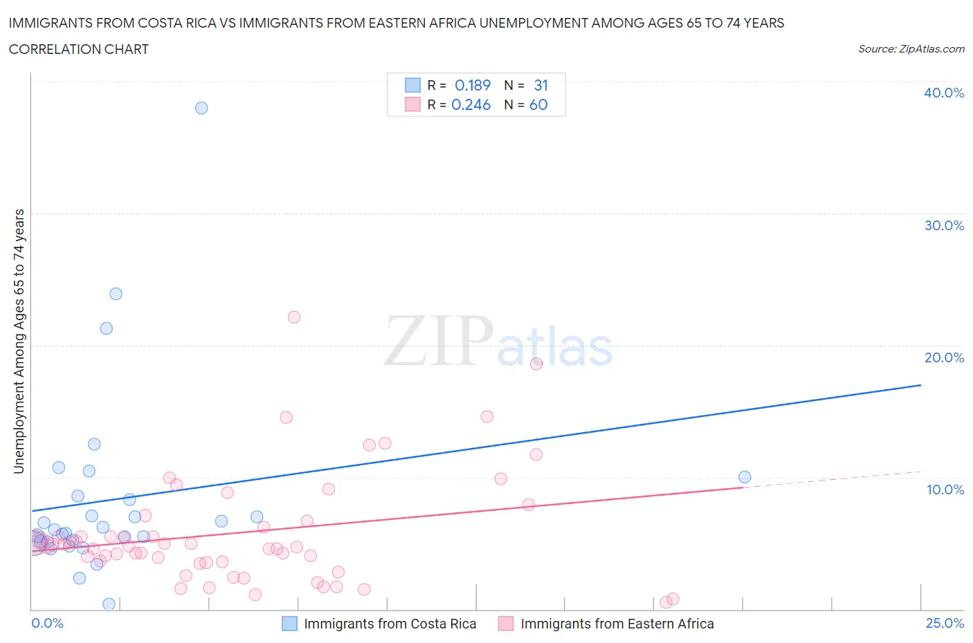 Immigrants from Costa Rica vs Immigrants from Eastern Africa Unemployment Among Ages 65 to 74 years