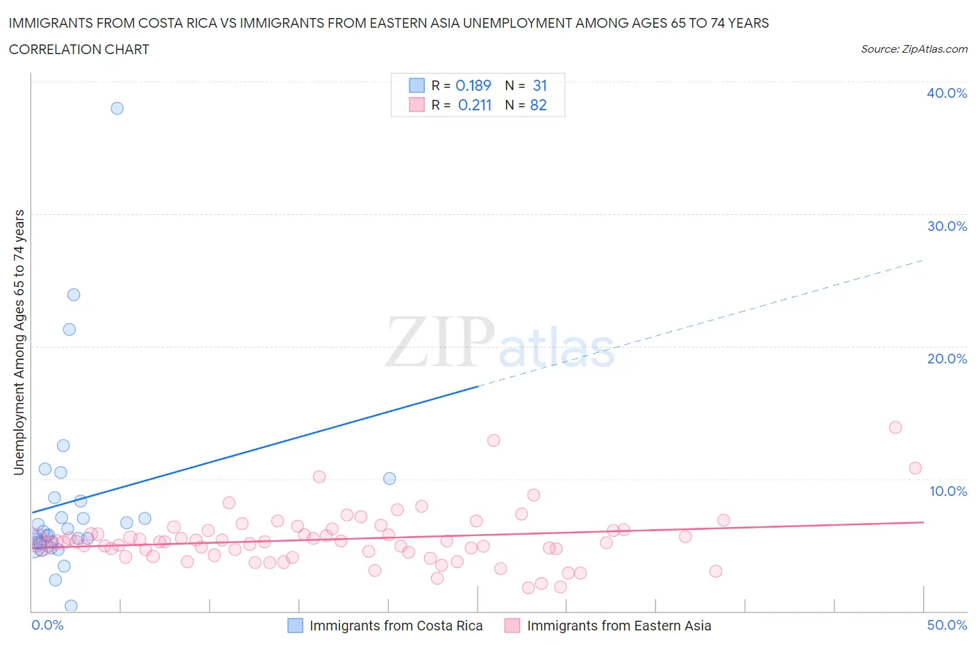 Immigrants from Costa Rica vs Immigrants from Eastern Asia Unemployment Among Ages 65 to 74 years