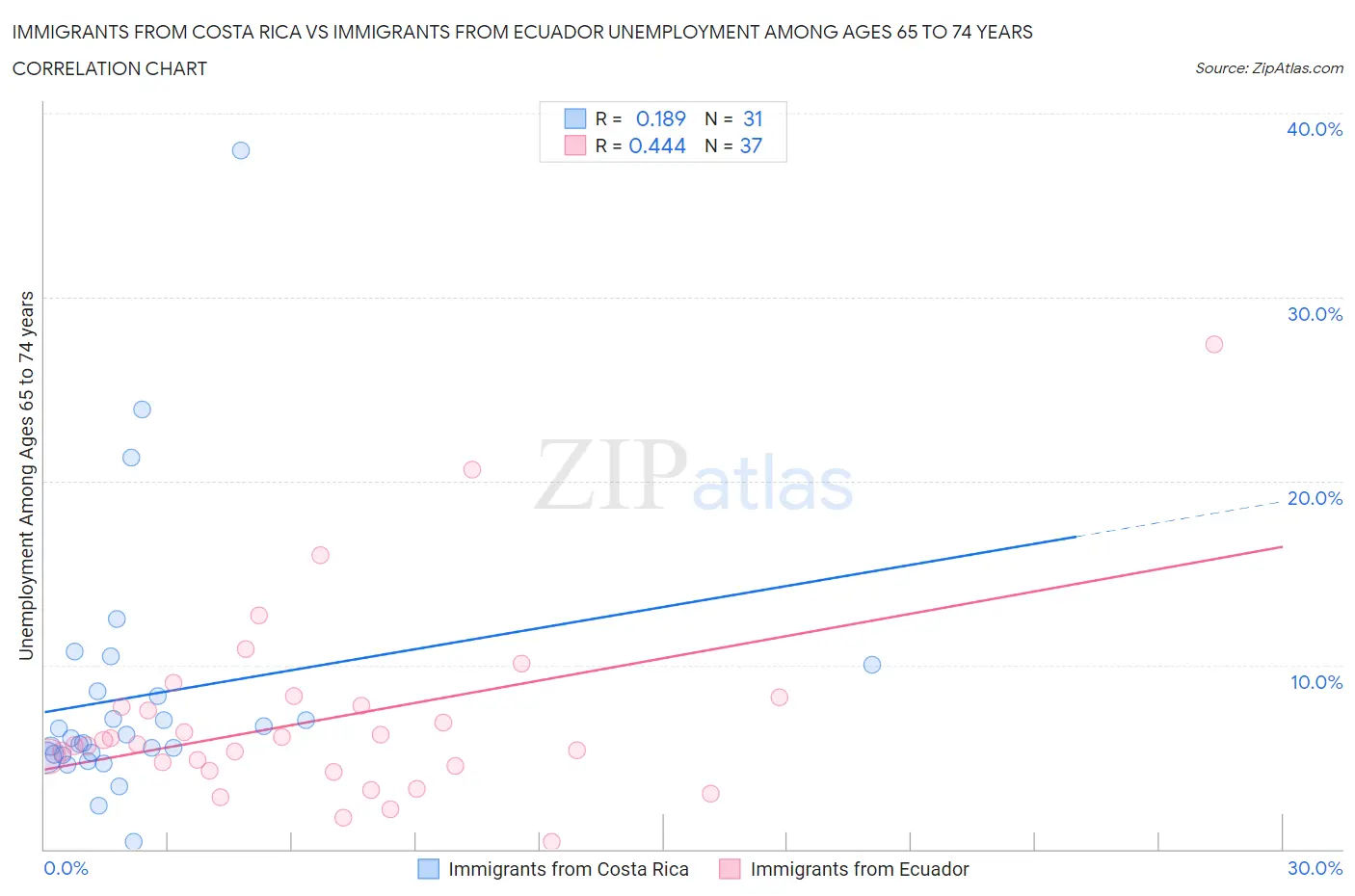 Immigrants from Costa Rica vs Immigrants from Ecuador Unemployment Among Ages 65 to 74 years