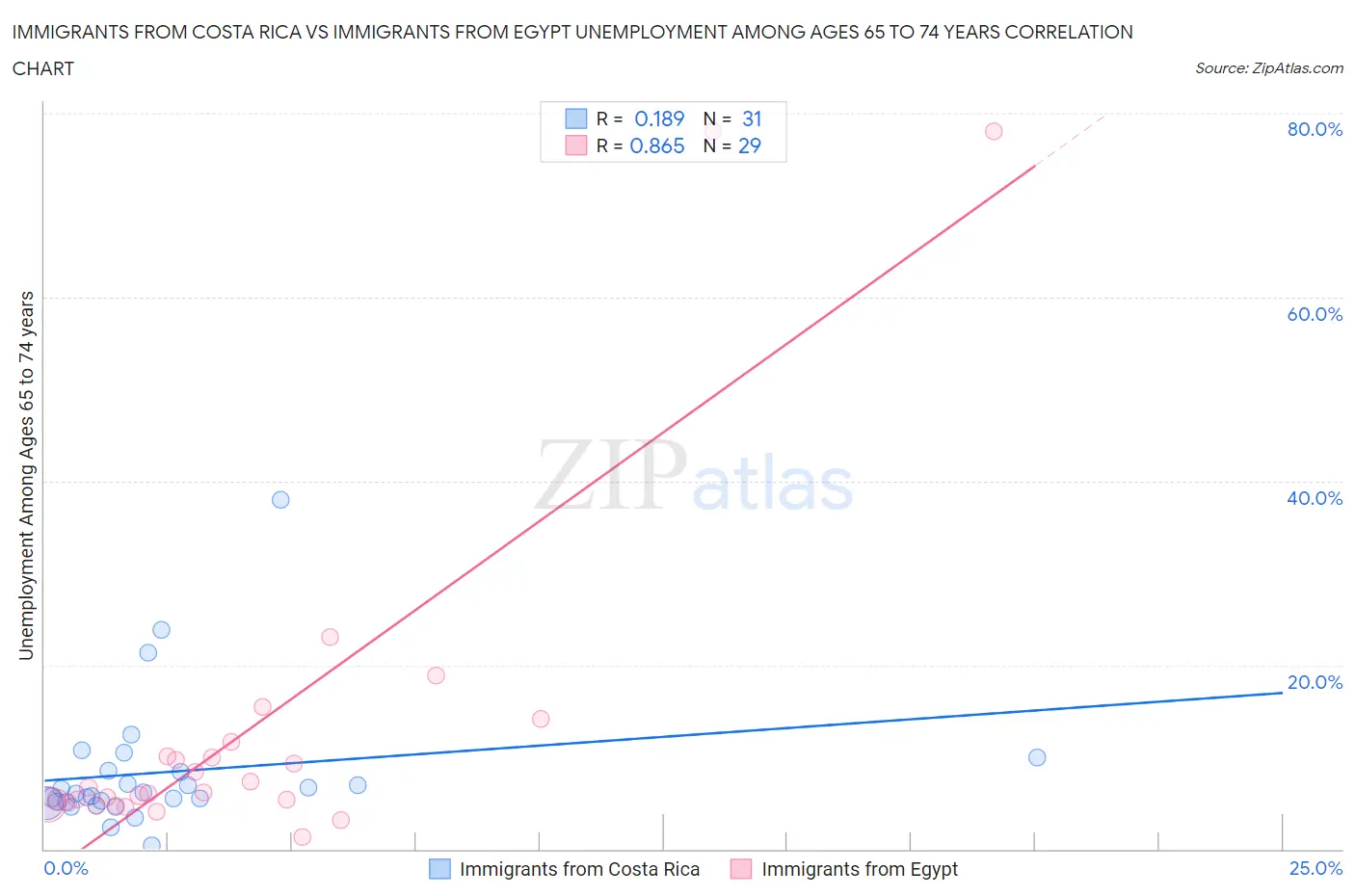Immigrants from Costa Rica vs Immigrants from Egypt Unemployment Among Ages 65 to 74 years